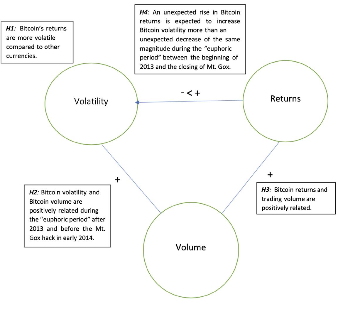 (PDF) The relationship between Bitcoin returns, volatility and volume ...