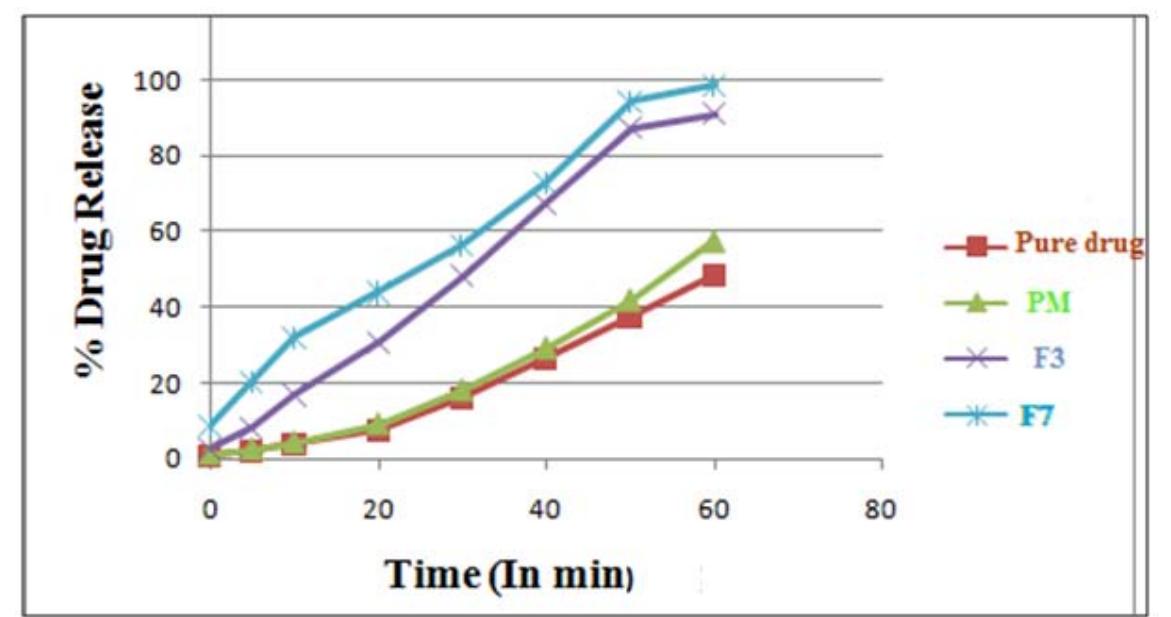 (PDF) FORMULATION OF SOLID DISPERSIONS FOR ENHANCEMENT OF SOLUBILITY ...