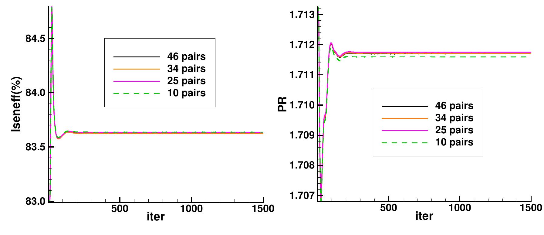 (PDF) Investigation of Numerical Analysis of Blade Row Interaction ...