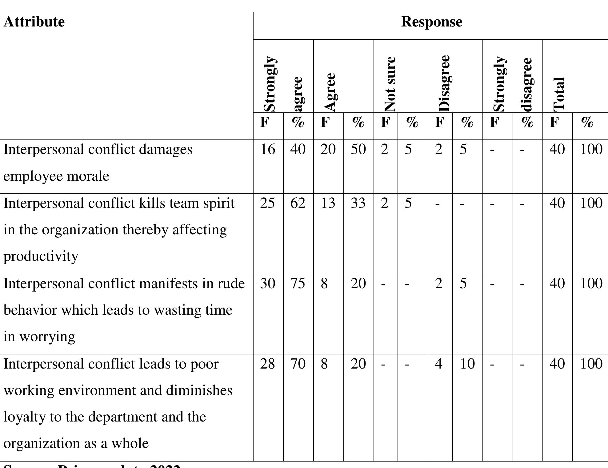 (PDF) ASTUDY ON THE IMPACT OF WORKPLACE CONFLICT ON EMPLOYEE ...