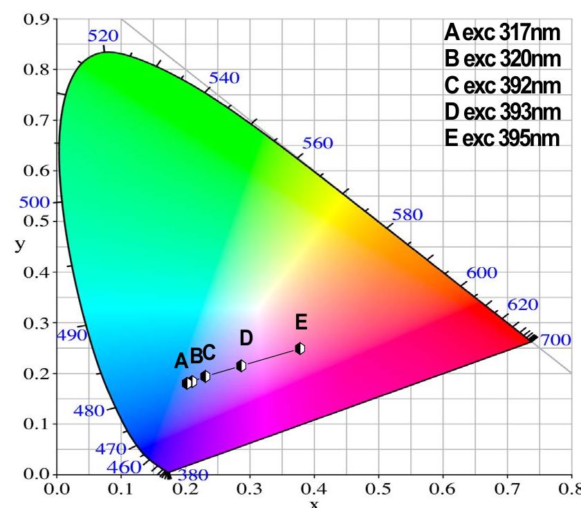 (PDF) Blue-Red Tuning Emission of ZnO: Europium Quantum Dots with ...
