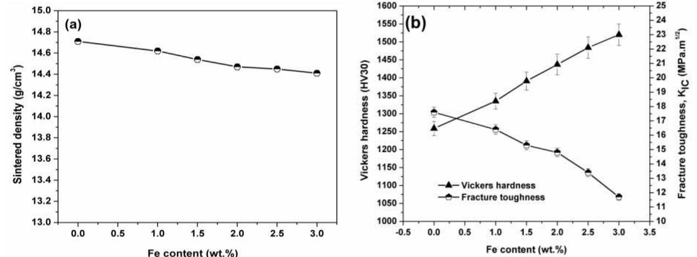 (PDF) EFFECT OF BINDER COMPOSITION AND SINTERING TEMPERATURE ON THE ...
