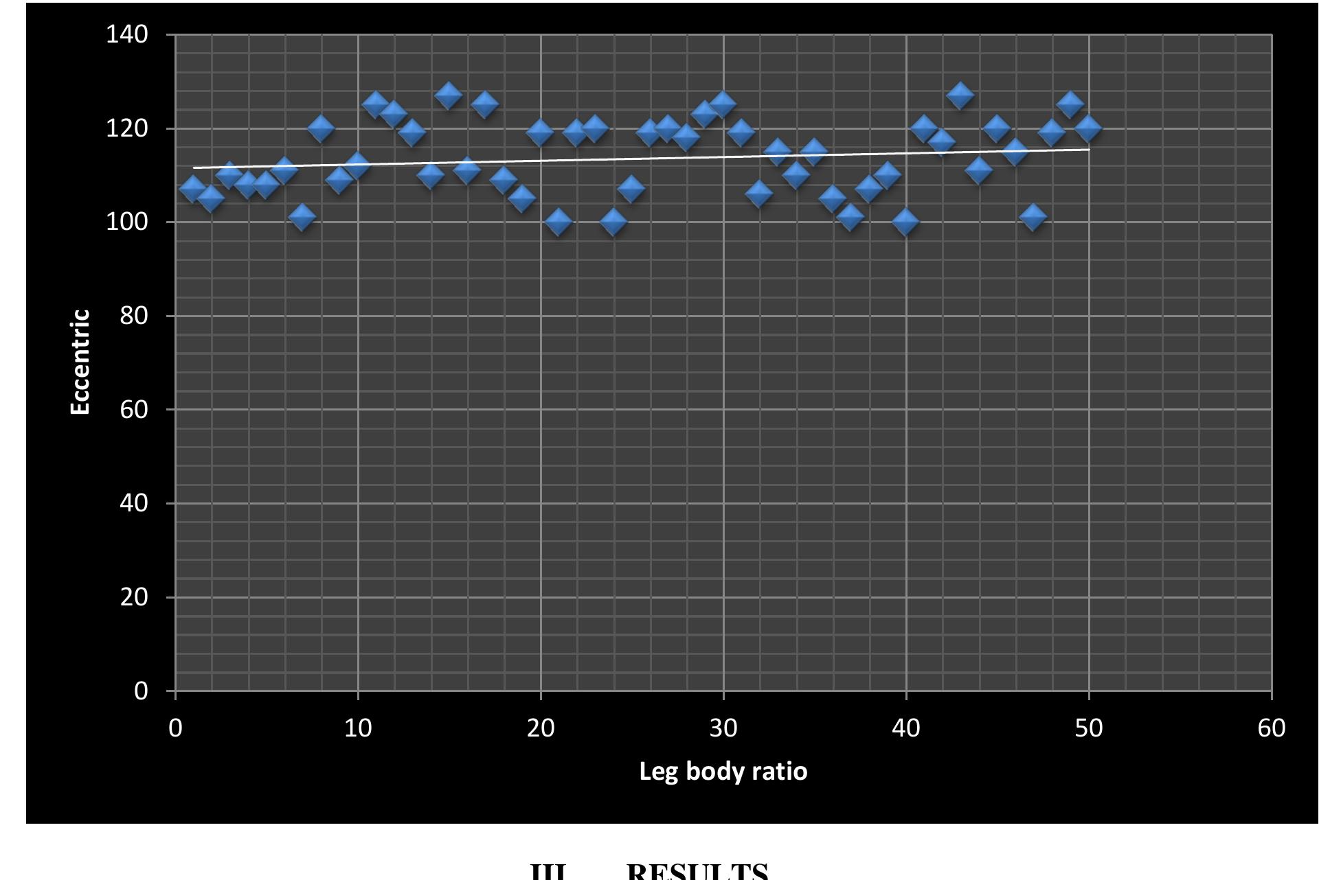 The above table shows the leg body ratio mean value of