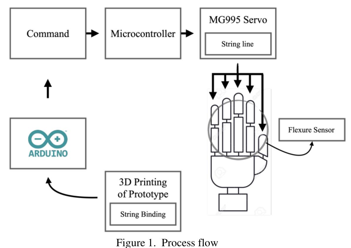 (PDF) Hand Gesture Design Using Bionic Prosthetic Hand