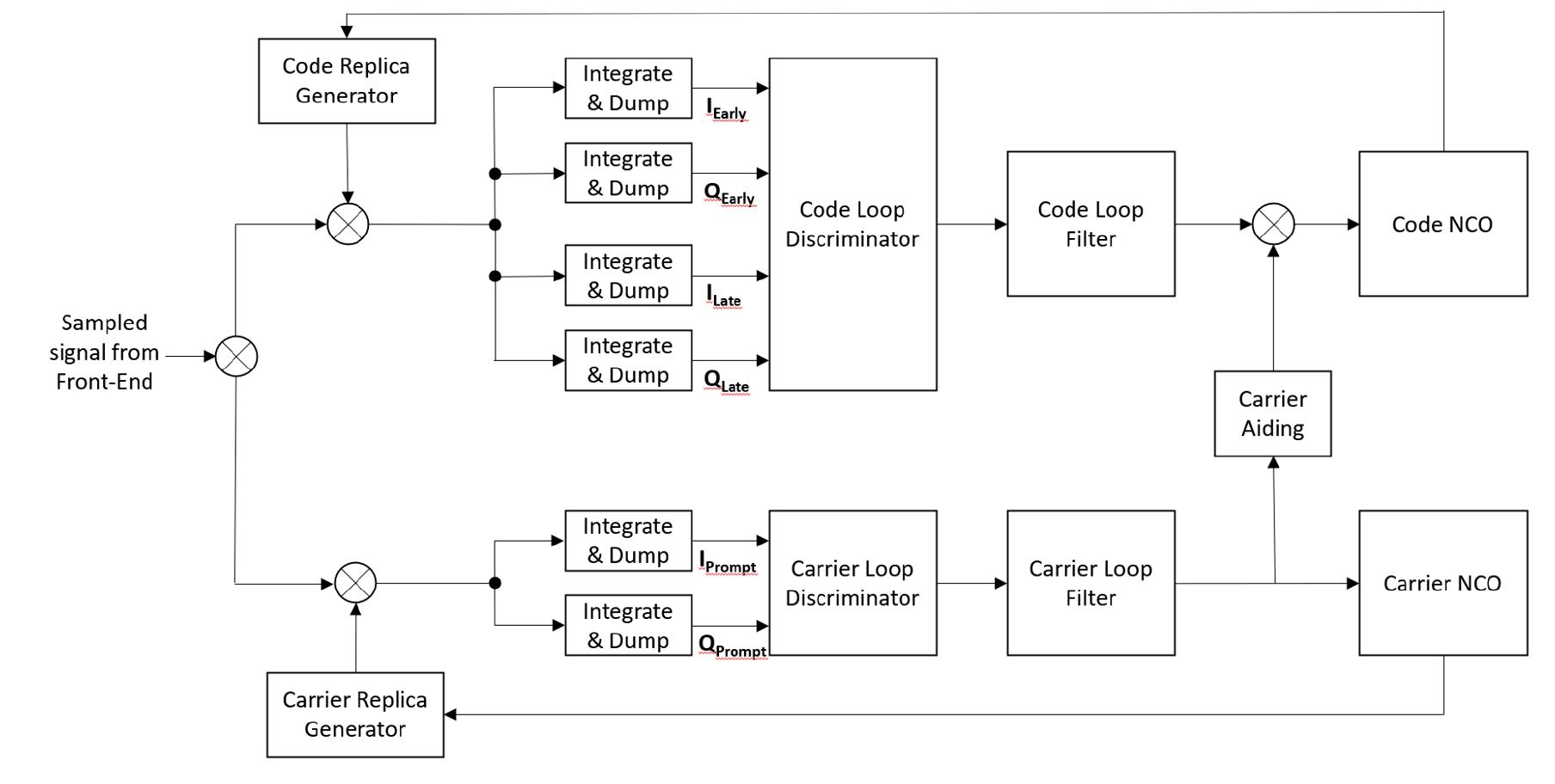Simplified block diagram of the code and carrier tracking