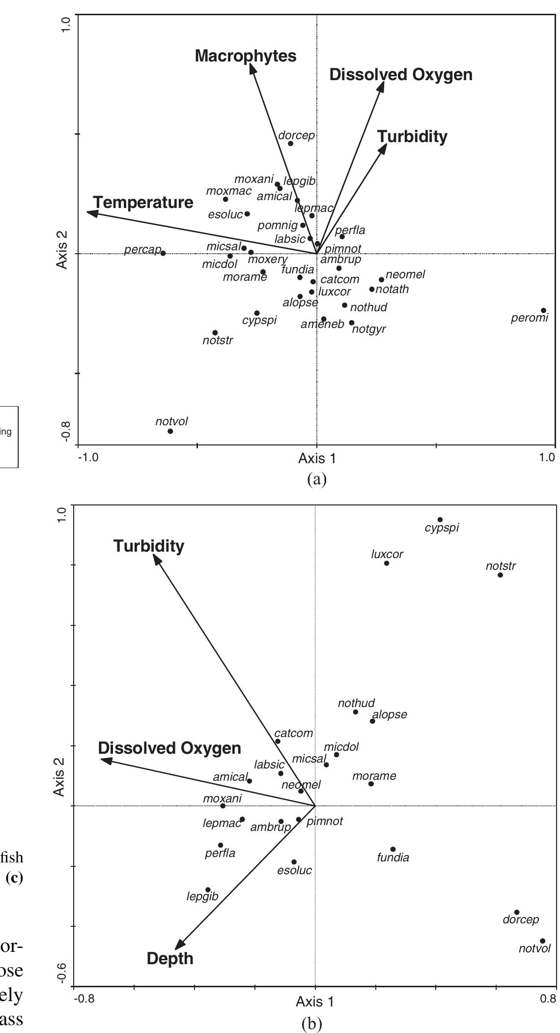 (PDF) Temporal and Fine-Scale Spatial Variation in Fish Assemblage ...