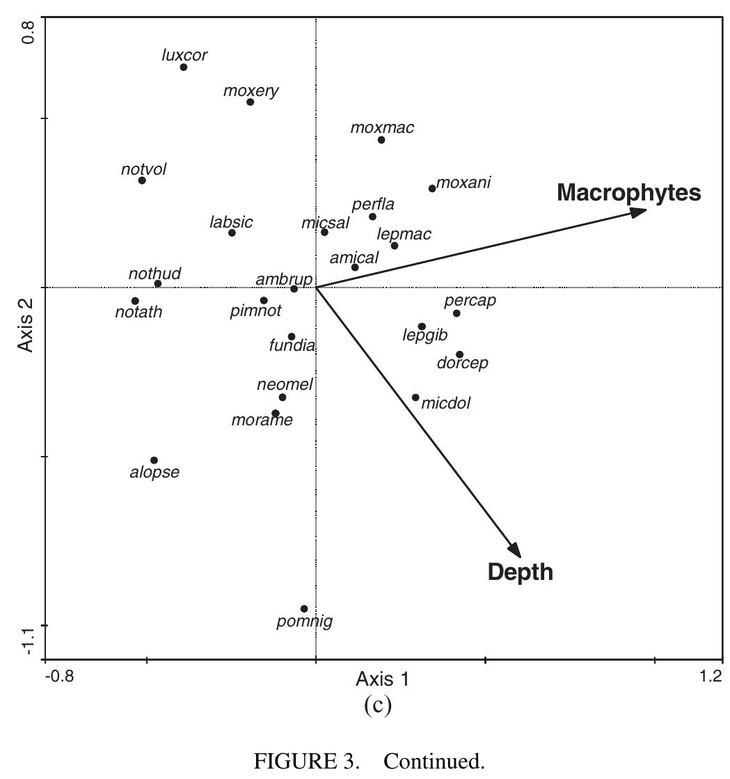(PDF) Temporal and Fine-Scale Spatial Variation in Fish Assemblage ...