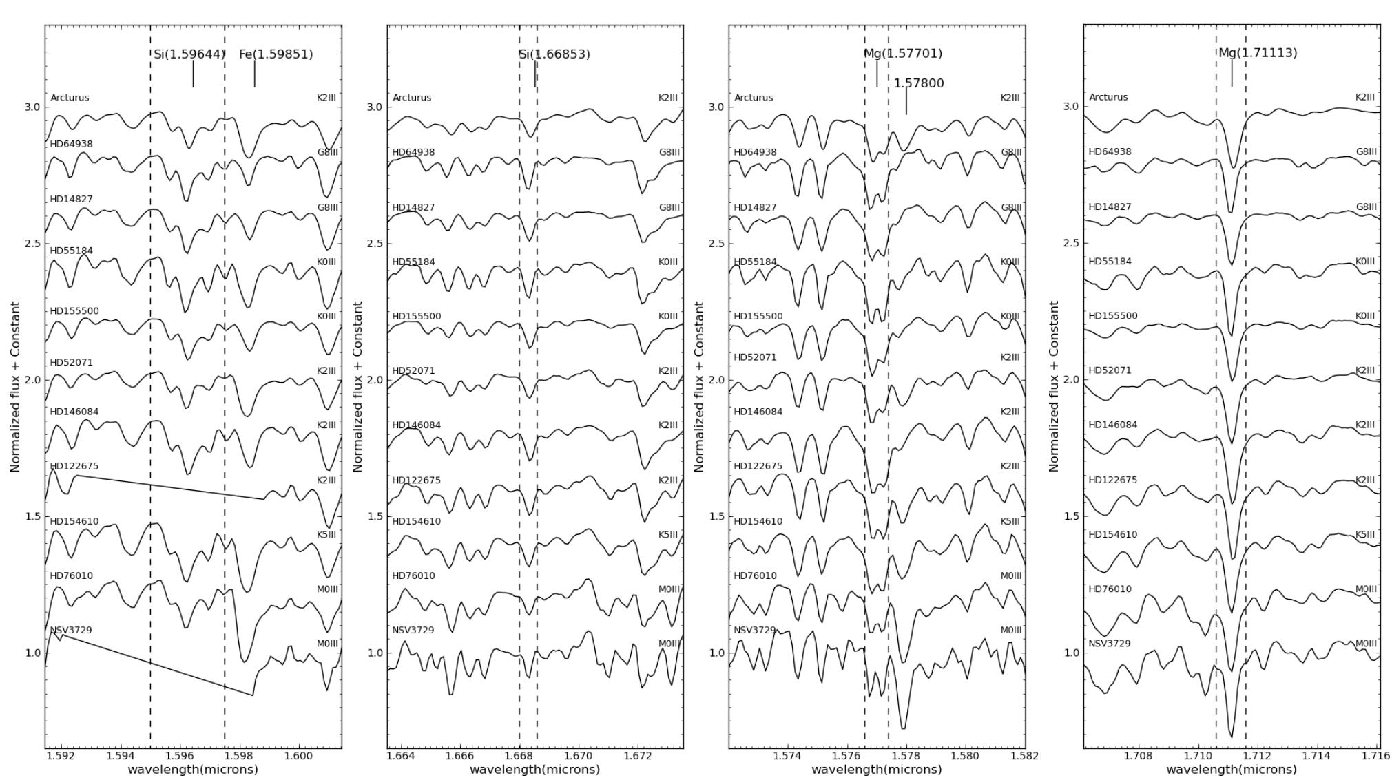 ‘ig. 6.— spectra of the template stars in g-k-m types. all