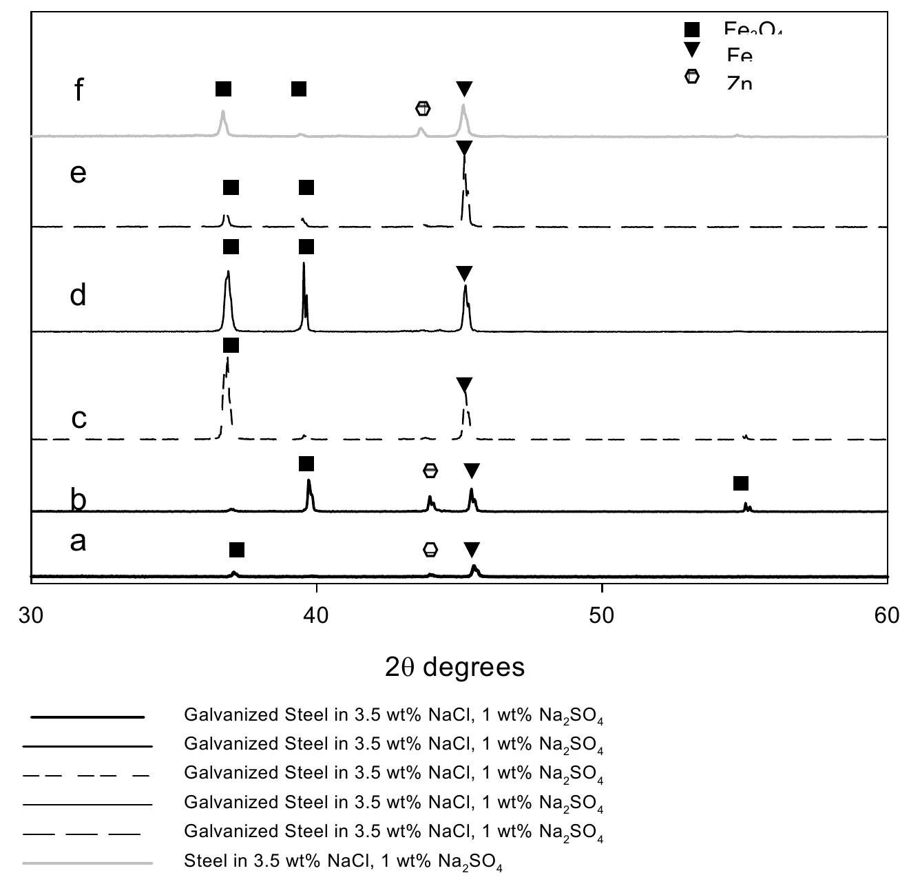Sample Lwt (PDF) Soil corrosion behavior of hot-dipped galvanized steel in ...