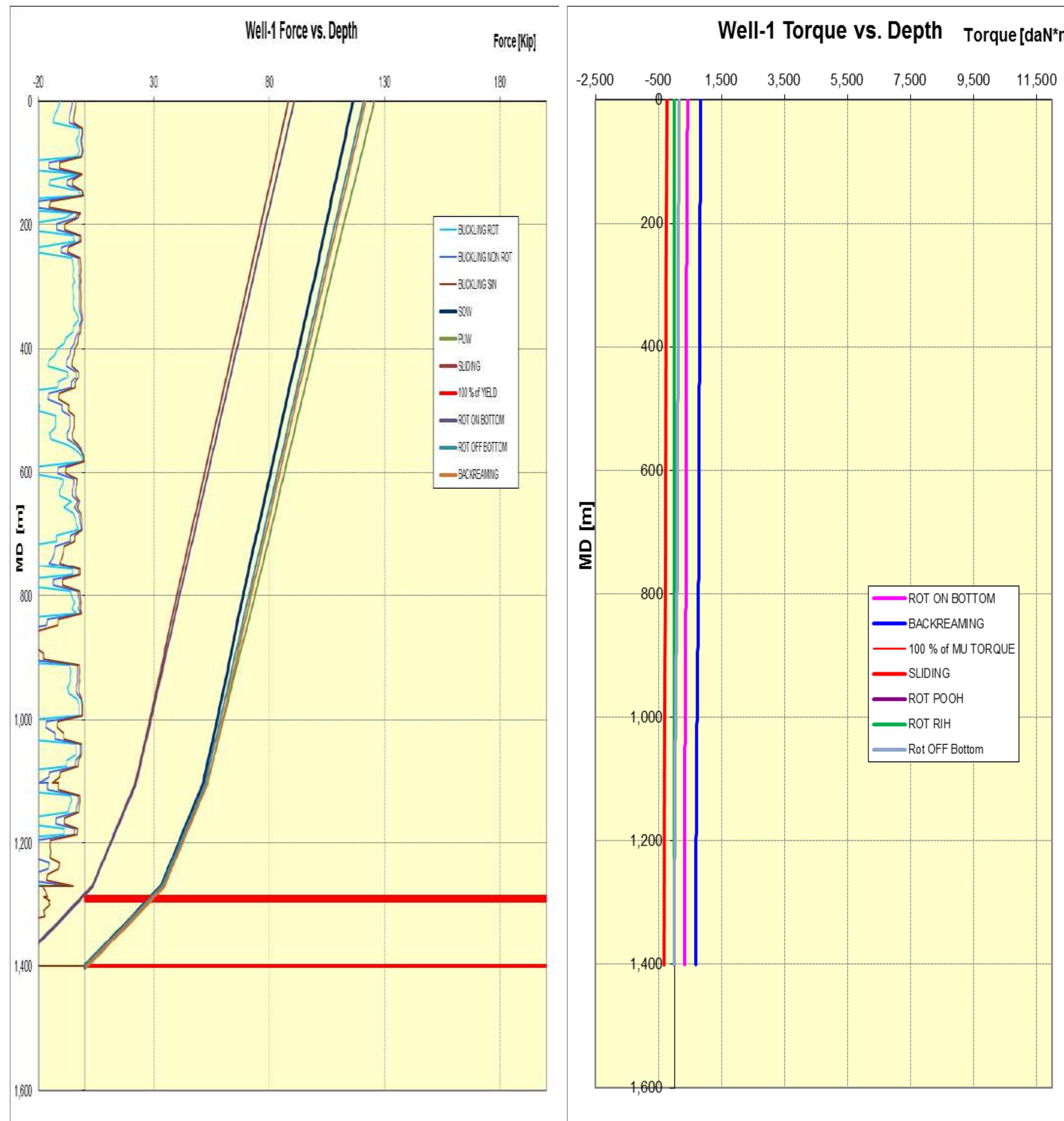 Figure 8 - The Effect of Torque and Drag on the Drill String
