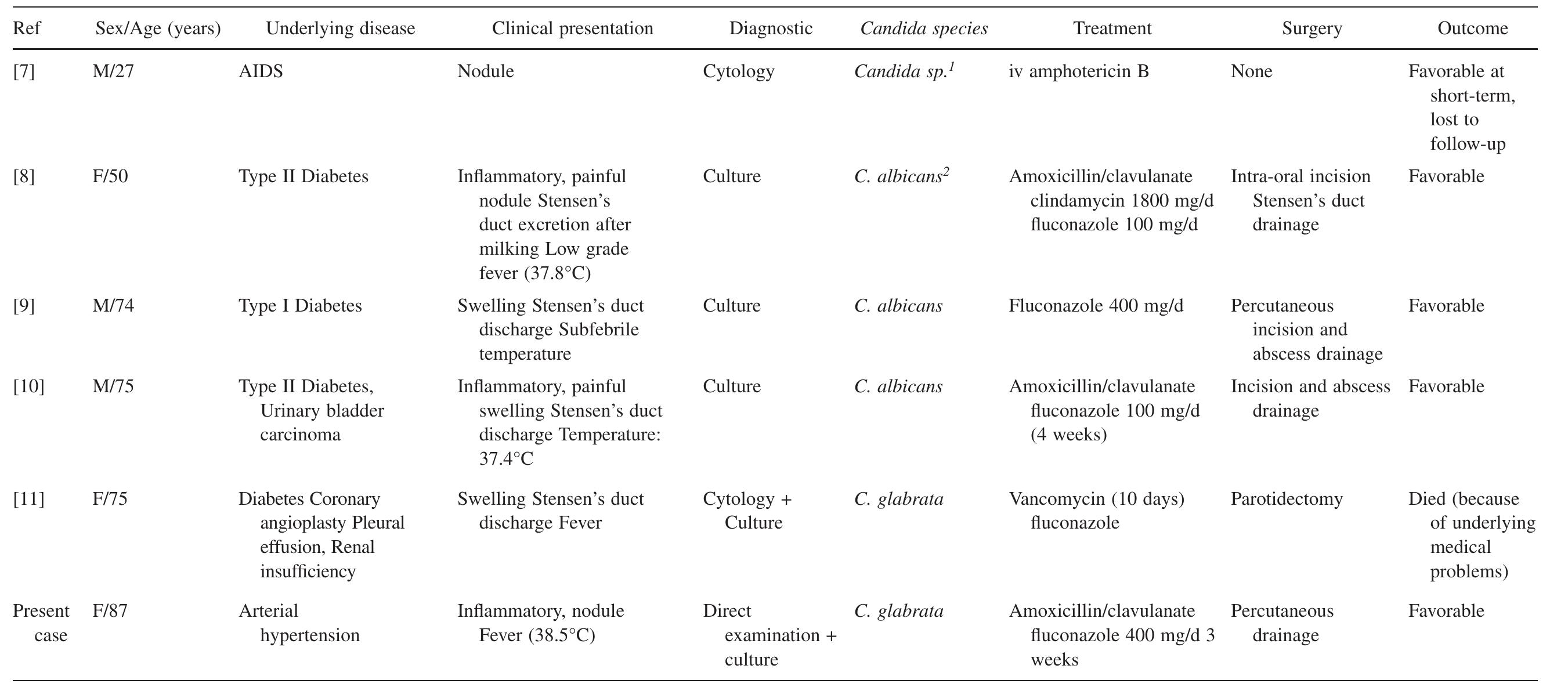 (PDF) Candidal abscess of the parotid gland due to Candida glabrata ...