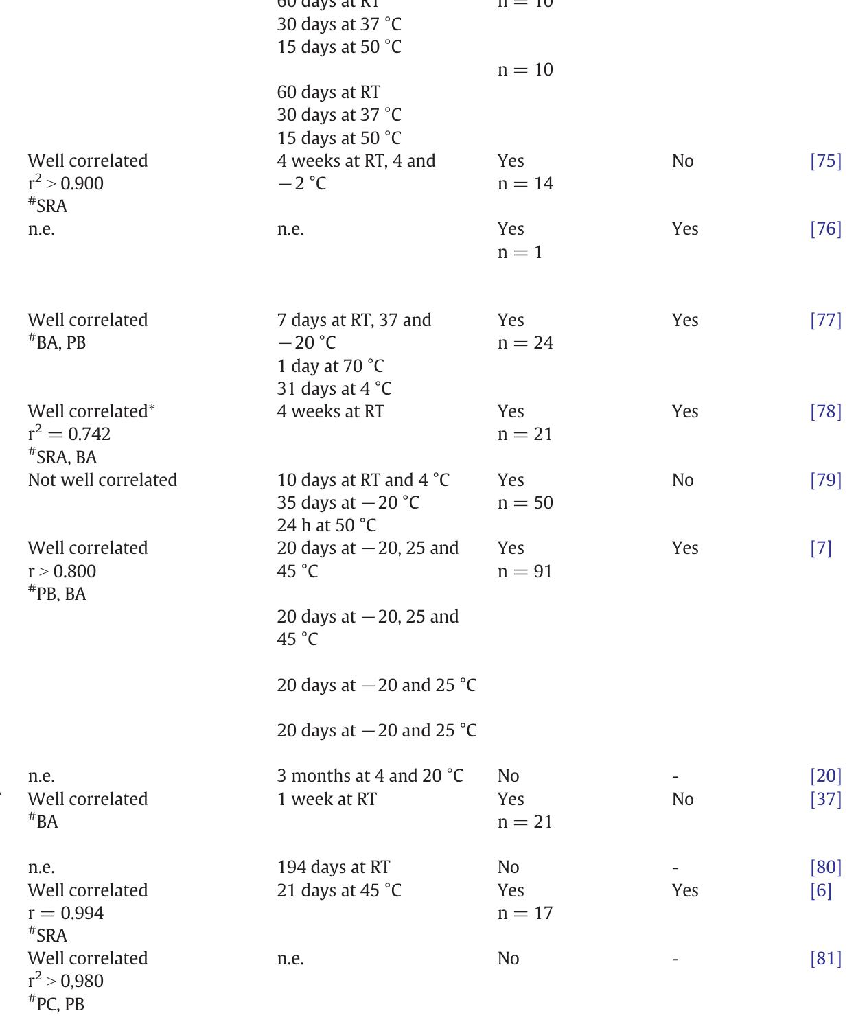 (PDF) Dried blood spots analysis with mass spectrometry: Potentials and ...