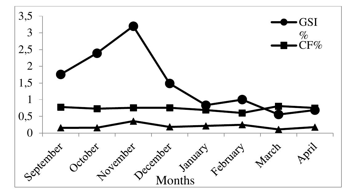 Figure 5. The comparisons of monthly HSI, CF, and GSI values of all  Citharus linguatula specimens from Edremit Bay between the years of 2015-2016.  In general, monthly HSI values exhibited a similar pattern for both sexes, showing a peak in November (Figure 5).  Mortality parameters  The values of mean Z, M, and F were calculated as Z = 0.5 year-1, M = 0.35 year-1, F= 0.15 year-1 in the 2015-2016 fishing season, respectively. The exploitation rate (E) was 0.3. 