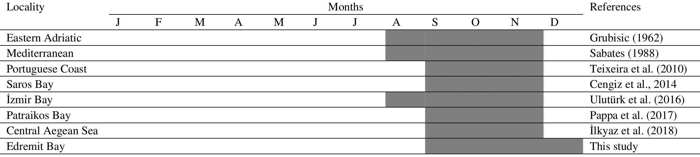 Table 2. Spawning seasons of Citharus linguatula at various localities according to previous studies   natural mortality M = 0.35. The same species may have different natural mortality rates in different areas depending on the density of predators and competitors, whose abundance is influenced by fishing activities (Sparre et al., 1989). Direct measurements of M are often impossible to obtain, so identification of quantities which can be assumed to be proportional to M and which are easier to measure (or estimate) has been attempted. An estimate of M by Pauly’s formula belongs to the category of qualified guesses. We must also take into account that quality of the input data to the regression analysis from which Pauly’s formula was derived can be questioned, since Pauly needed real observations of M which are difficult to obtain. So, any M value which was used for estimation can be questioned. For some species, the values of M seem to be twice or half of what it should be (Sparre and Venema, 1992). Even small changes in the growth parameters used could affect the computed mortality rates (Tserpes and Tsimenidis, 2001). It is rather difficult, probably unwise, to describe the current position of the stock due to the lack of information on the effect of fishing on recruitment and behaviour pattern of spotted flounder. However, the exploitation ratio E = 0.3, revealed light to   Bay. The theoretical maximum length was close to especially those estimated for Izmir Bay, except for Aegean Sea. Maximum lengths recorded prior to our study were 14.2 and 28.0 cm (Table 1). This variation may be due to different stages in ontogenetic development, as well as differences in condition, length, age, sex and reproduction (Ricker, 1975). Geography and some environmental factors such as temperature, organic matter, quality of food, time of capture, stomach fullness, disease, parasitism can also affect weight at-age estimates (Bagenal and Tesch, 1978). Froese (2006) also mentioned that “a” and “b” parameters of WLR equation were affected by several reasons such as gonad development, habitat differences, sex, diet, fishing methods and number  affected by several reasons such as gonad development,  factor was found in March, being generally higher just  prior to spawning season and lower after spawning. 