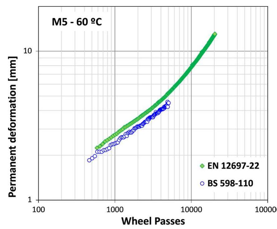 Wheel Tracking Parameters (PDF) Wheel tracking test (WTT) conducted under different standards ...