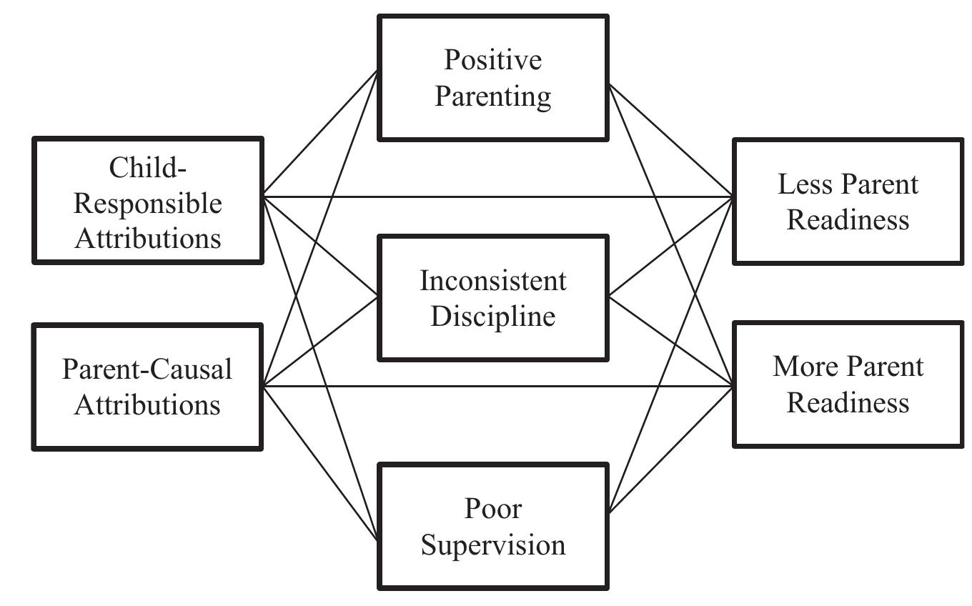 (PDF) Parental Attributions, Parenting Skills, and Readiness for ...