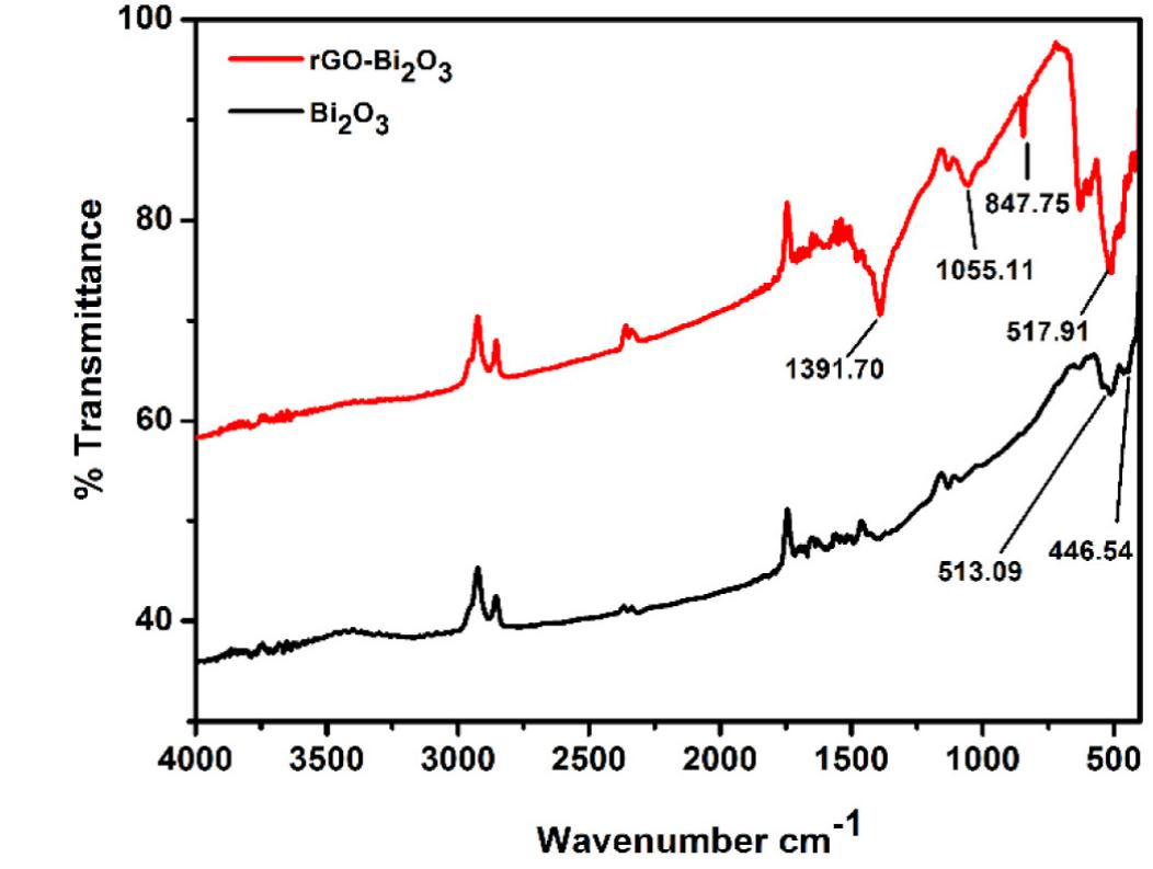 Ftir spectra of (a) bi,o3 nanoparticles and (b) graphene/
