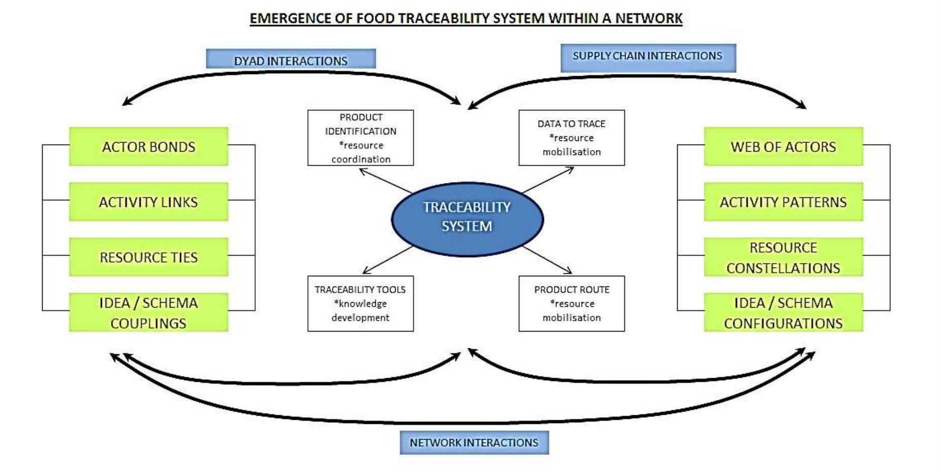 (PDF) Traceability in Halal Food Supply Chains from a Business Network ...