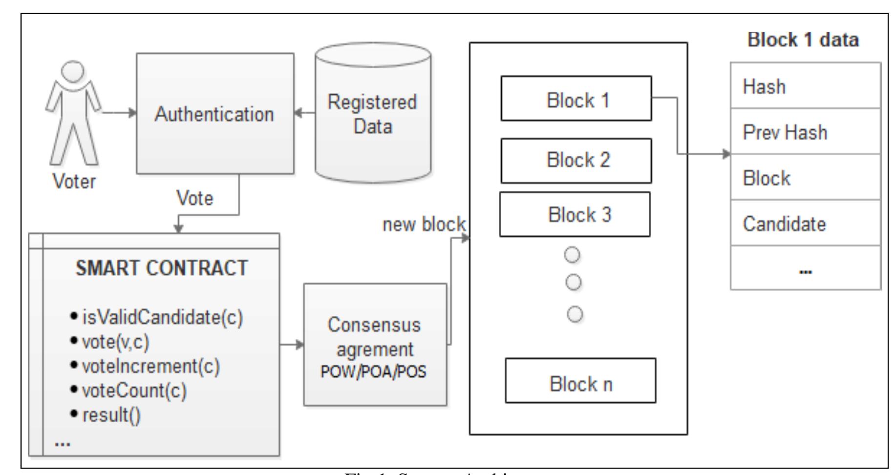 (PDF) Online Voting System using Face Recognition and Blockchain