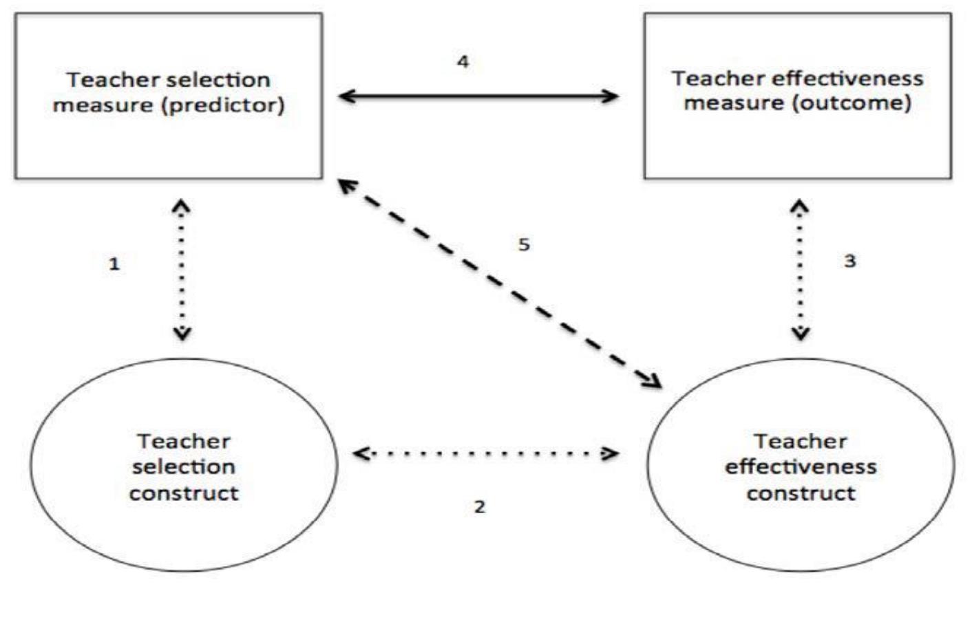 1 teacher selection model by klassen & kim (2017a) (adapted