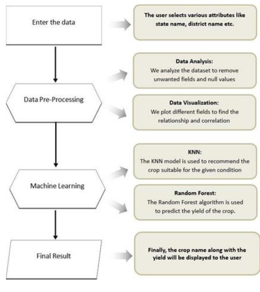 (PDF) Crop Recommendation System using hybrid of KNN and Random Forest ...