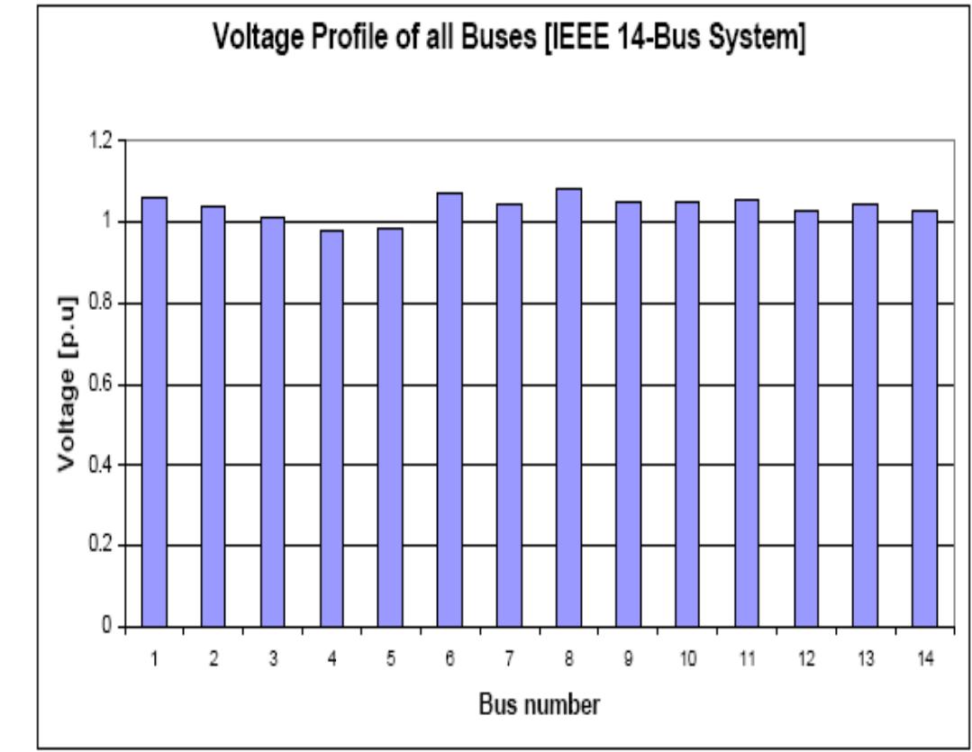 Voltage profile of all buses figure 2 shows the voltage
