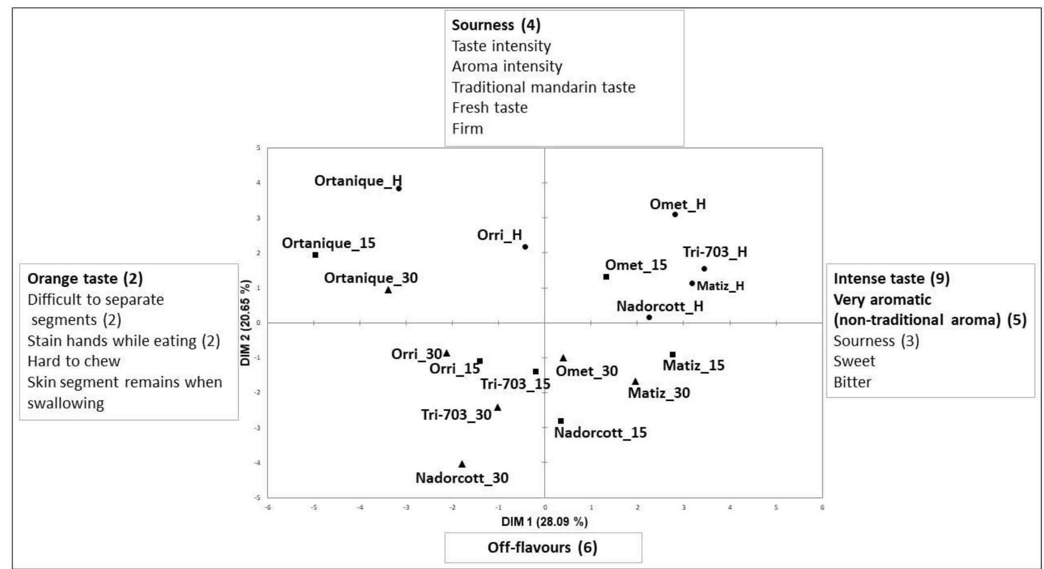 igure 2. GPA. Two dimensions Generalised Procrustes Analysis plot of the differences among mandarins at harvest time nd after 15 and 30 days of storage at 1 °C plus a shelf-life period of 5 days at 20 °C (e Harvest time; m 15 days of storage; 30 days of storage). The main descriptors correlated with the first two dimensions are listed together on the boxes with 1e times that the descriptor was mentioned. 