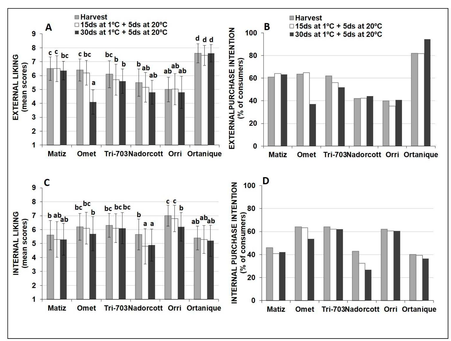 Figure 3. Mean acceptance scores (A,C) and purchase intention (B,D) of consumers based on external and internal evaluation of mandarins at harvest and after 15 and 30 days of storage at 1 °C plus a shelf-life period of 5 days at 20 °C. Purchase intention is expressed as the percentage of consumers that responded that they were willing to buy (probably would buy + definitely would buy). Vertical bars indicate standard deviation. Different letters indicate significant differences among varieties and storage times according to the LSD test (p = 0.05). 