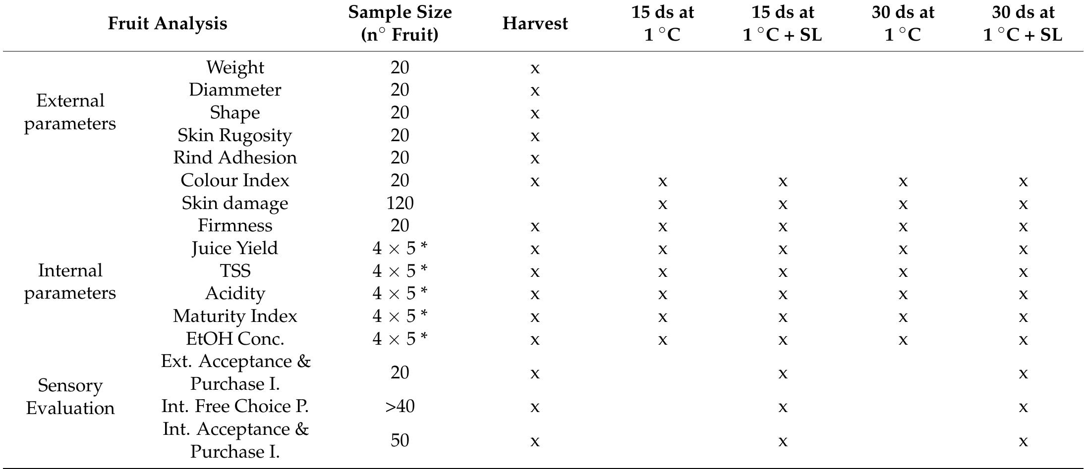 *4 x 5 indicates four juices of 5 fruit each one. SL—shelf-life period of 5 days at 20 °C. Ext—external evaluation. Int—evaluation of fruit segments. 