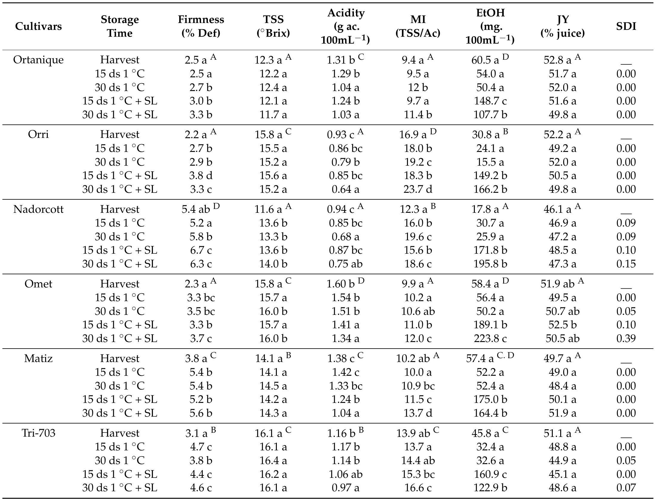 Different letters in the same column (a, b, ab, c, bc, d) for each variety indicate significant differences depending on the time of storage (p < 0.05). Different superscript letters (A, B, C, D) at harvest time indicate significant differences among varieties (p < 0.05). TSS—total soluble solids, MI—maturity index, JY—juice yield, SDI—skin damage index.  Table 2. Changes in the main physico-chemical parameters of the six mandarin cultivars during storage at 1 °C for 15 and 30 days plus the subsequent shelf-life periods of five days at 20 °C (SL). 