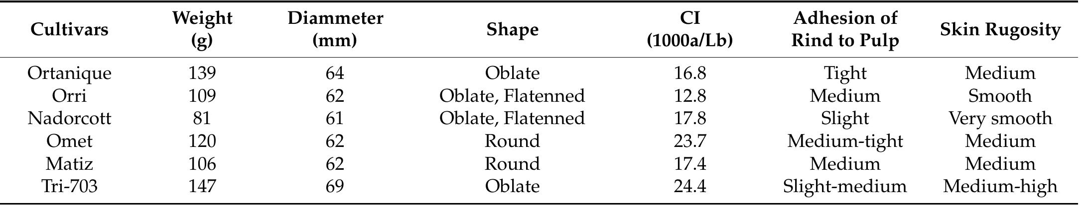 Table 3. Parameters related to physical appearance at harvest time.  The mean acceptability scores based on external appearance ranged between 4.1 and 7.6. The cultivar that consumers most liked externally was Ortanique, which was scored approximately 7.5 irrespectively of storage time (Figure 3A), and more than 80% of con- sumers were willing to purchase it (Figure 3B). The fruit from this cultivar are large-sized, 