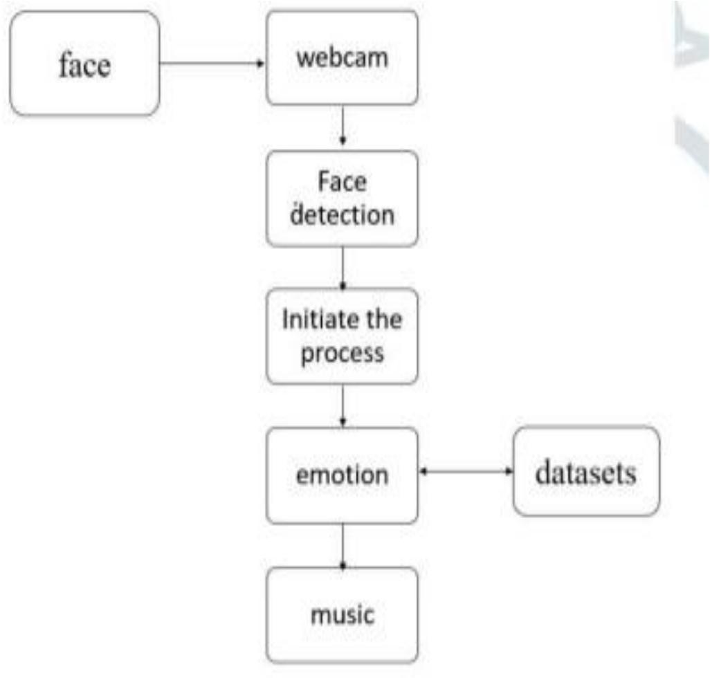 (PDF) Emotion based Music Recommendation System