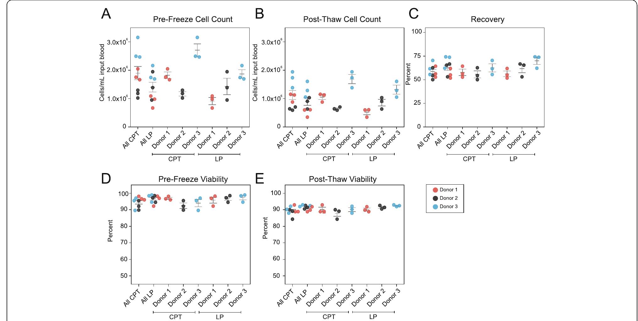 (PDF) Functional comparison of PBMCs isolated by Cell Preparation Tubes ...