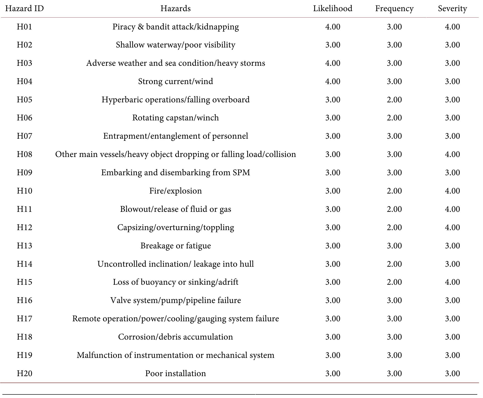 H17 Risk Score (PDF) Risk Matrix as a Tool for Risk Analysis in Underwater Operations ...