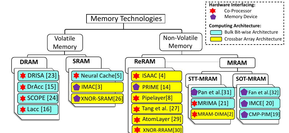 Memory Platforms (PDF) A Review of In-Memory Computing Architectures for Machine ...