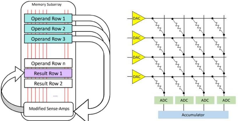 (PDF) A Review of In-Memory Computing Architectures for Machine ...
