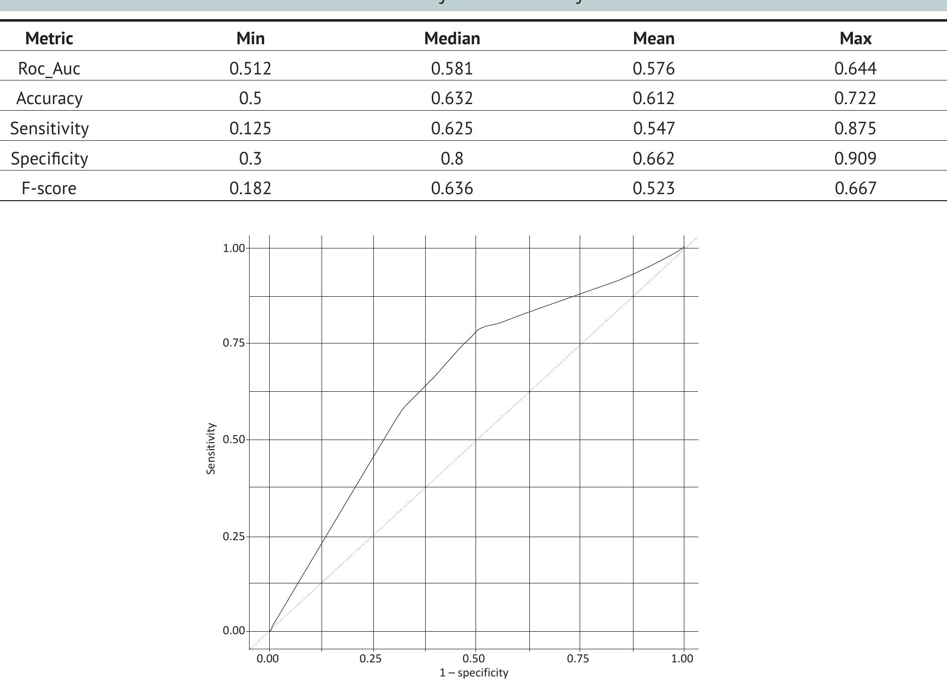Roc curve for decision tree