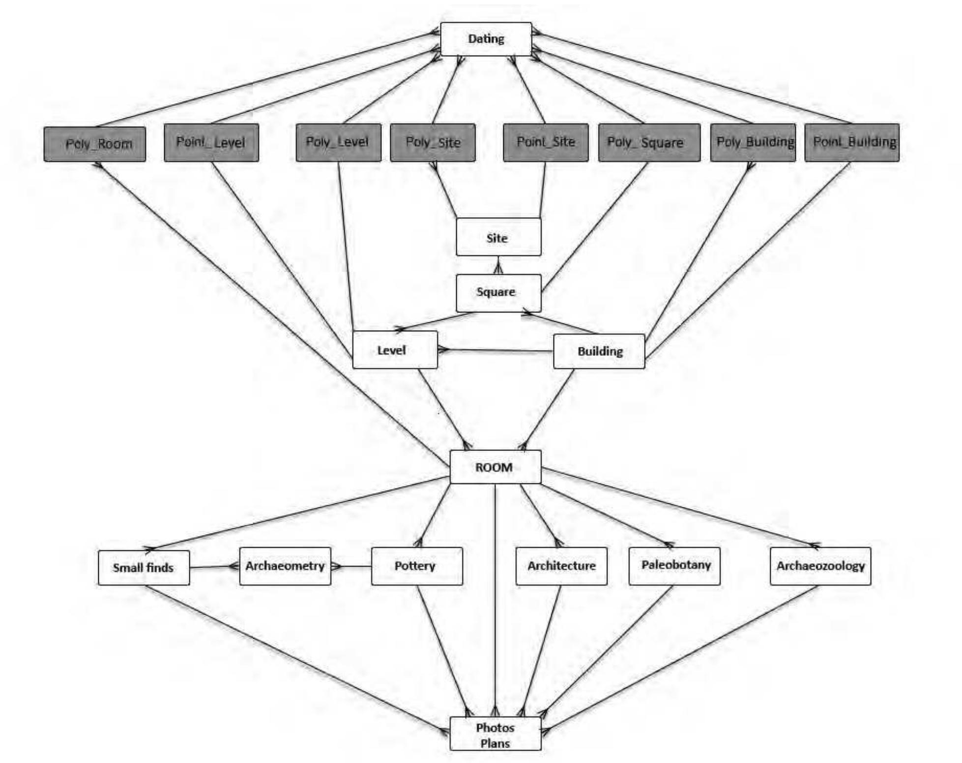 Fig. 3 Database Management System ER scheme of the implemented by Paolo Rosati.  2. The EB III-IVA1 period at Tell Mardikh/Ebla as a case-study 2.1. Chronology and phasing 