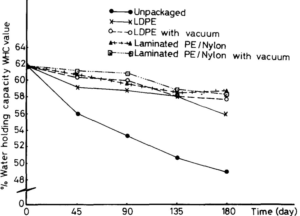 (PDF) Evaluation of some packaging materials and treatments on some ...