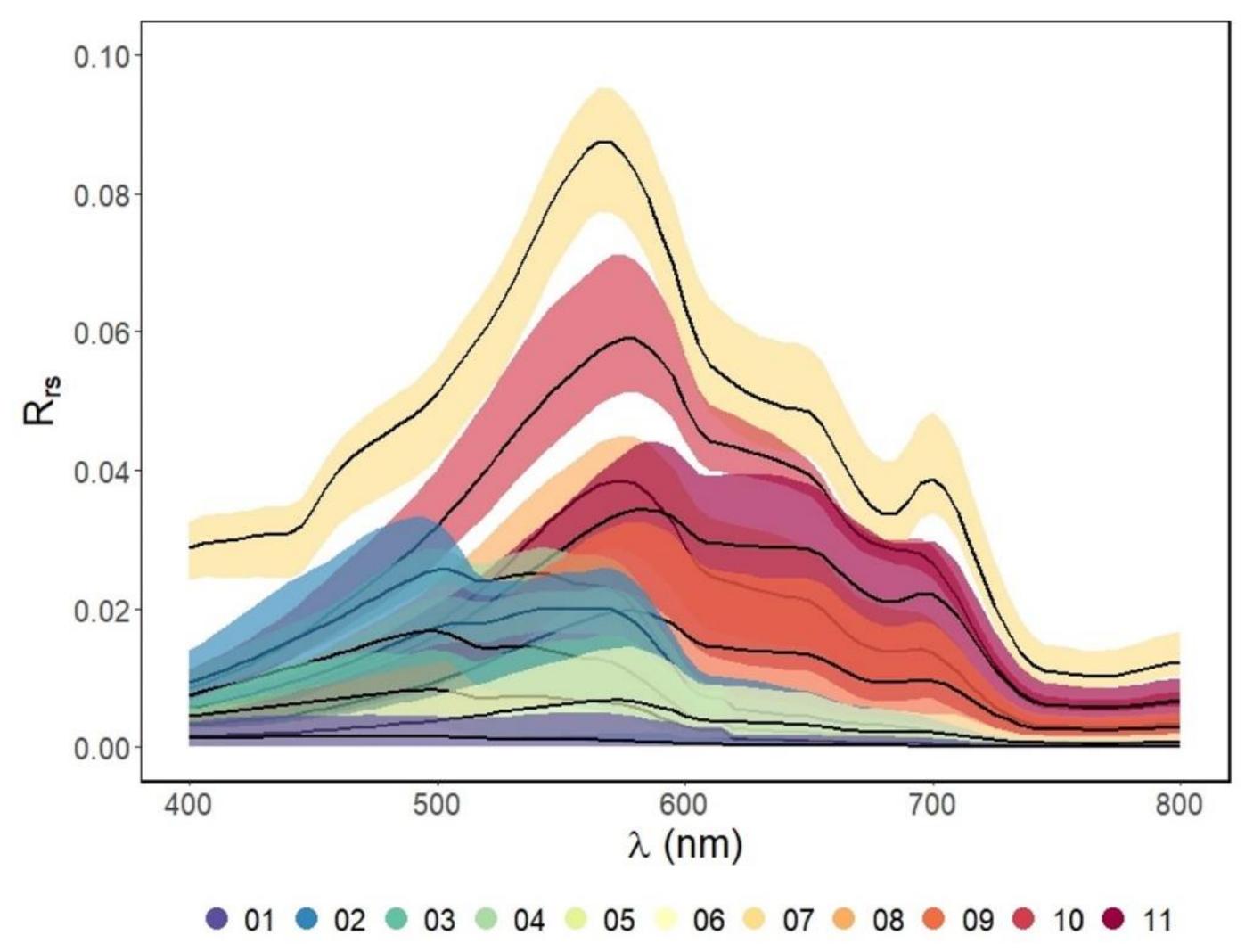 Median spectral shape (black line) and ranges (upper and
