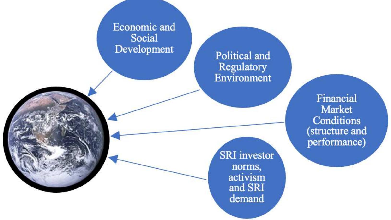 Figure 1 - from Global Drivers for ESG Performance: The Body