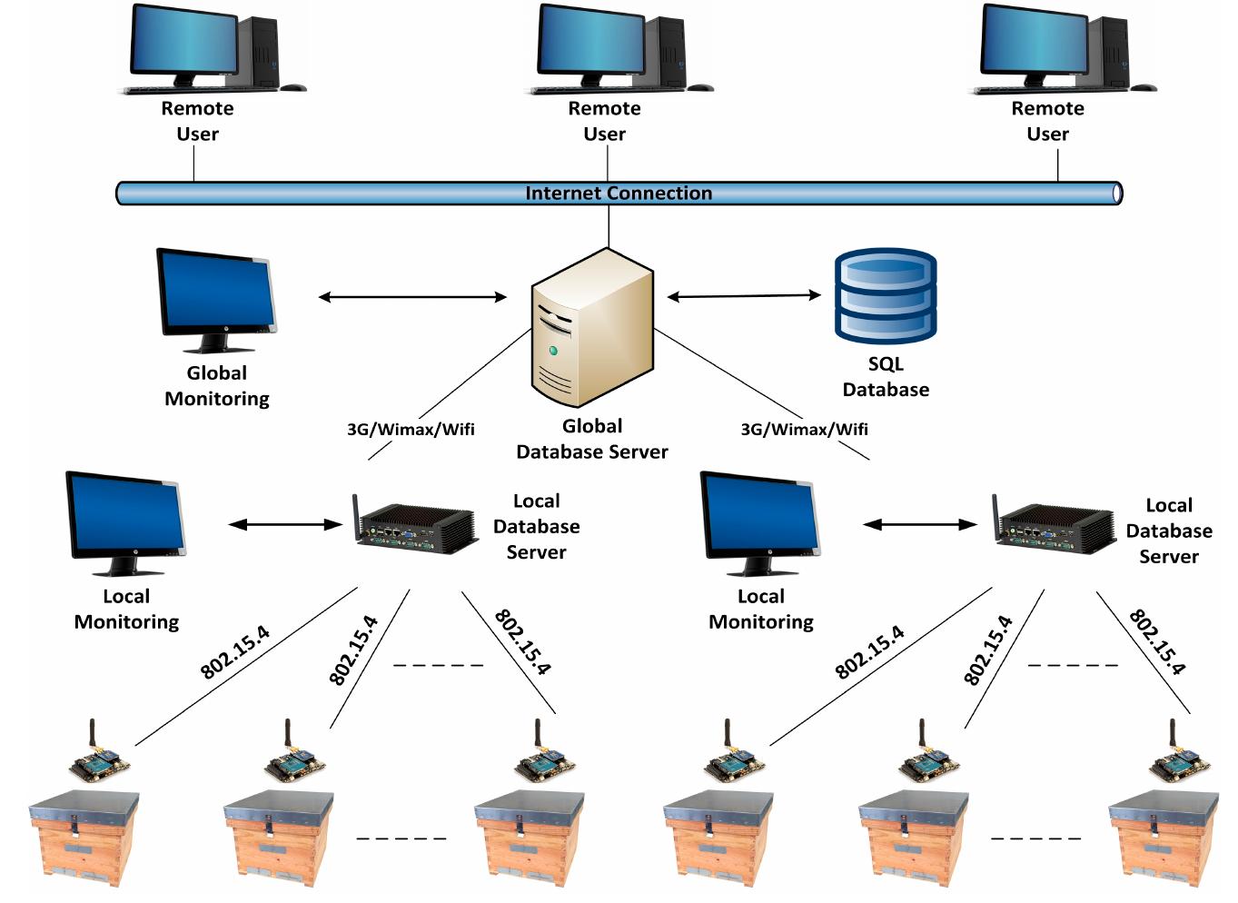 (PDF) Honey Bee Colonies Remote Monitoring System