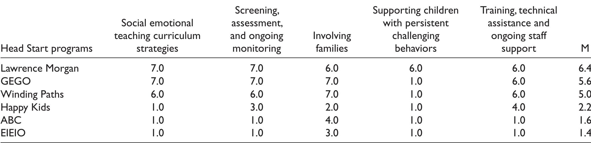 (PDF) Addressing Challenging Behaviors in Head Start: A Closer Look at ...