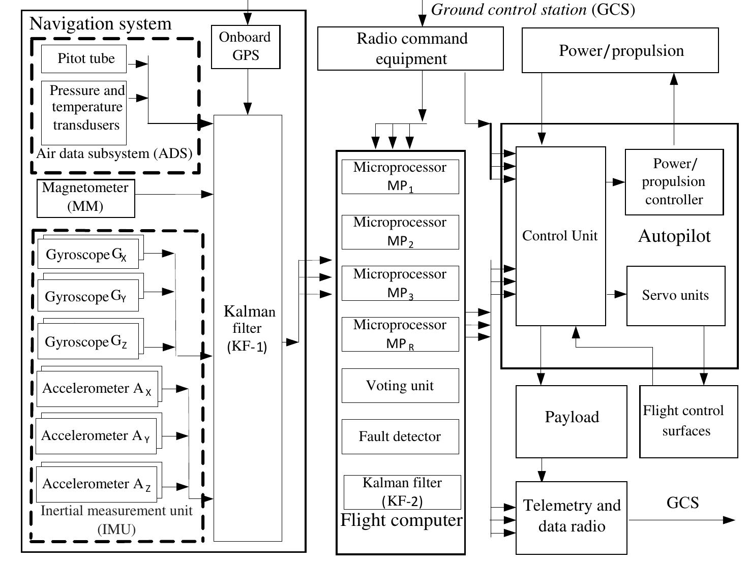 (PDF) Reliability Synthesis for UAV Flight Control System