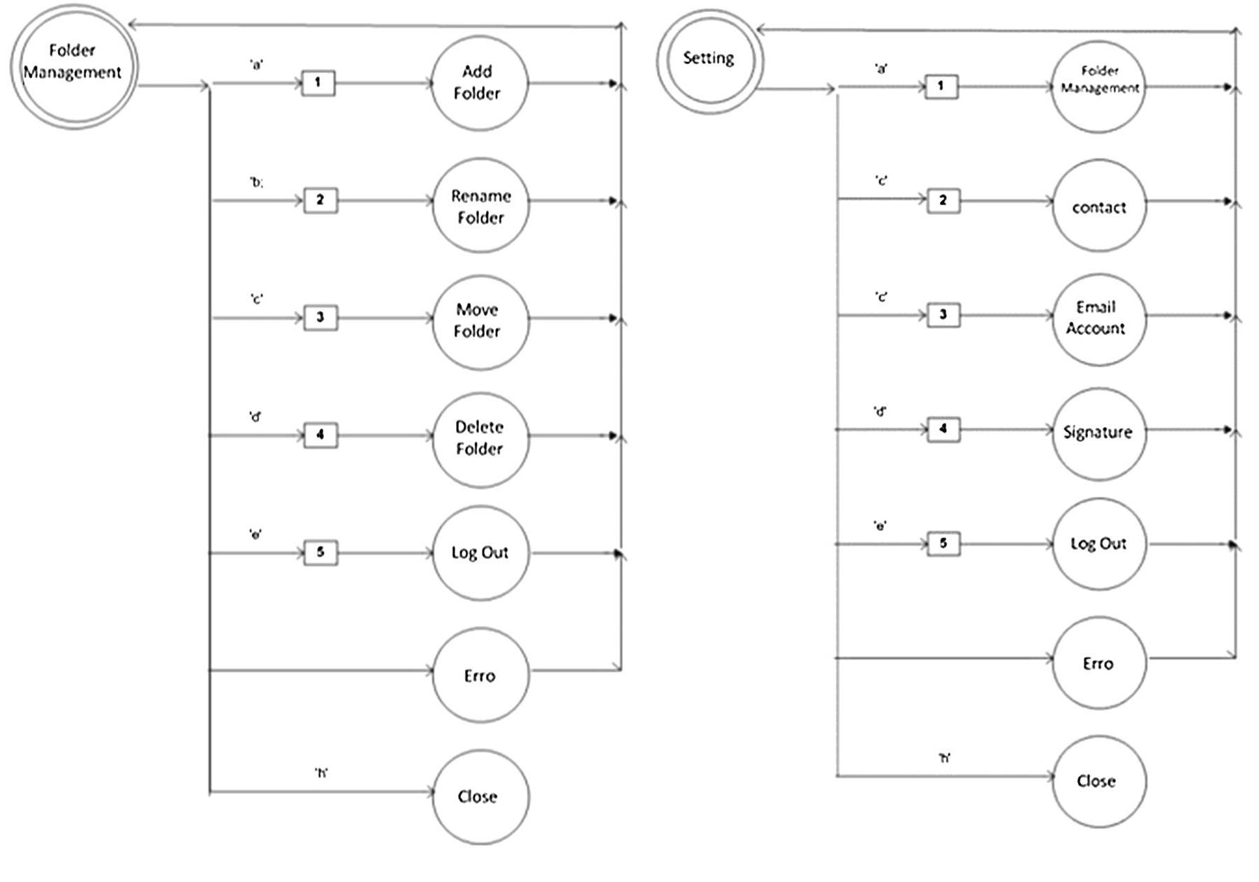 Email Blind Method Example (PDF) TetraMail: a usable email client for blind people