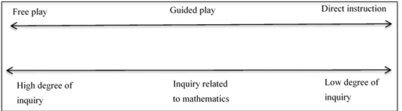 Mathematical Inquiry Process (PDF) Processes of mathematical inquiry in kindergarten