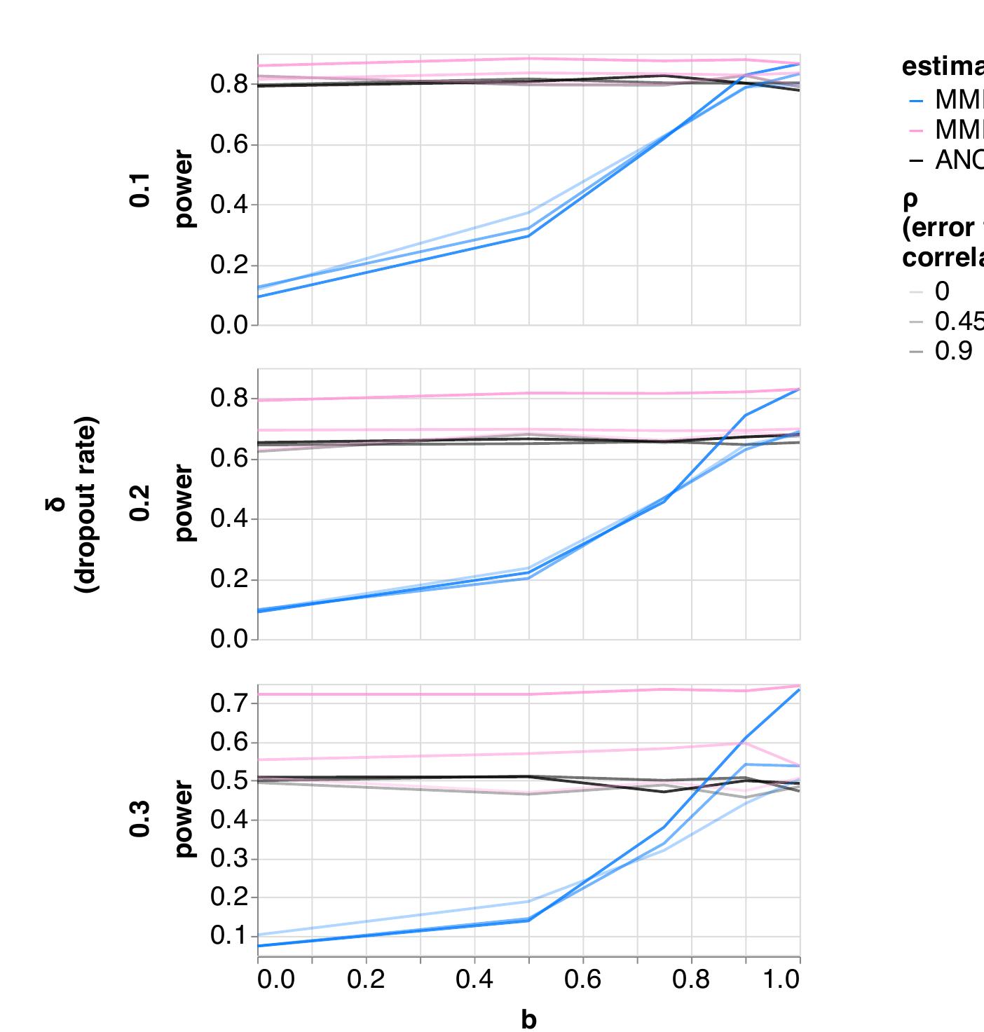 (PDF) Mixed Models for Repeated Measures Should Include Time-by ...