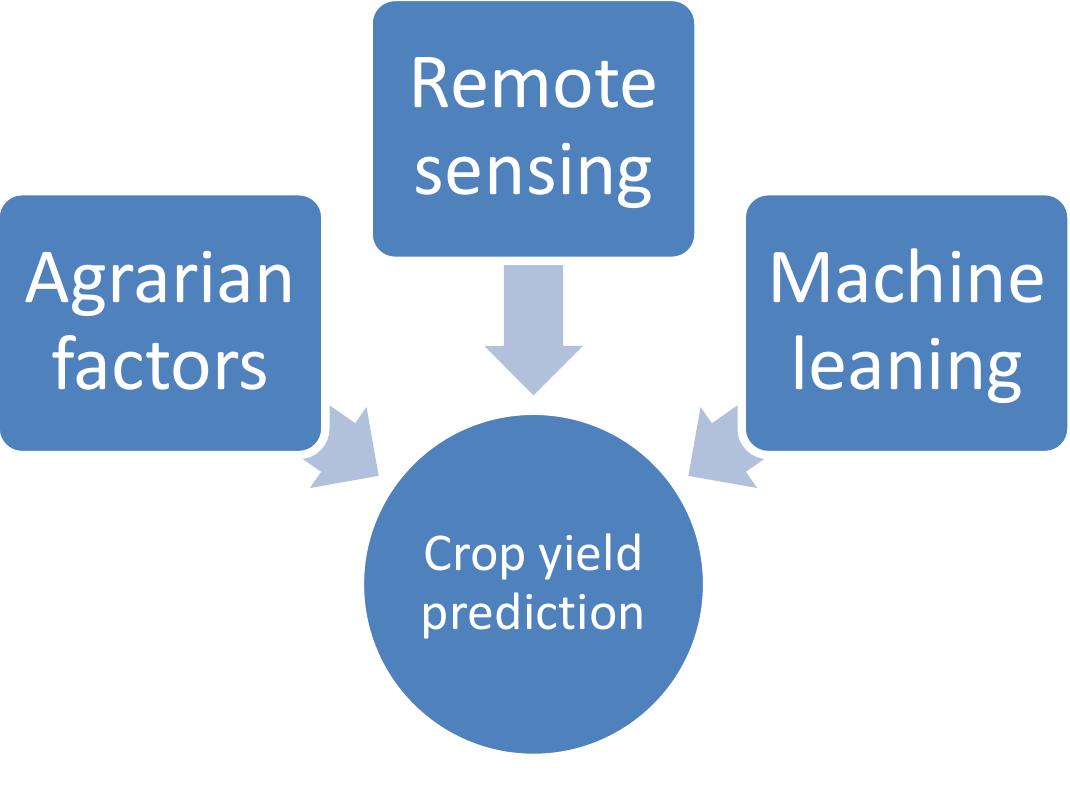 (PDF) Forecasting of Crop Yield using Remote Sensing Data, Agrarian ...