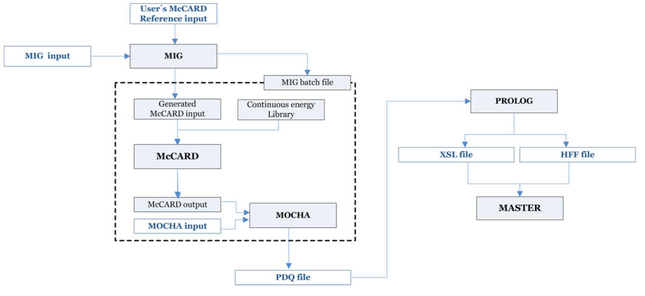 Simple Mccard Flowchart of mccard/master code system.