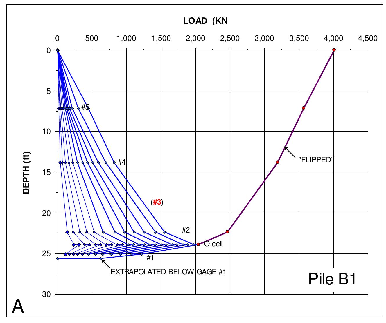 Figure 6 - from Testing and design of a piled foundation